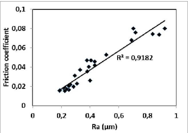 Figure  9  shows  the  predicted  friction  in  the  ring-liner–piston  contact  versus  plateau  honed  cylinder  liner  roughness Ra