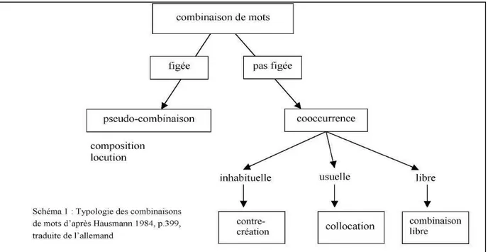 Figure 1 : Typologie des combinaisons de mots (Hausmann, 1984) 