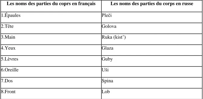 Tableau 2 . La liste de nomes des parties du corps en français et en russe 
