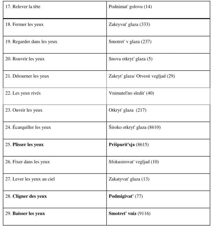 Tableau 4. La liste de 29 expressions et leurs équivalents en russe extraits du Reverso  