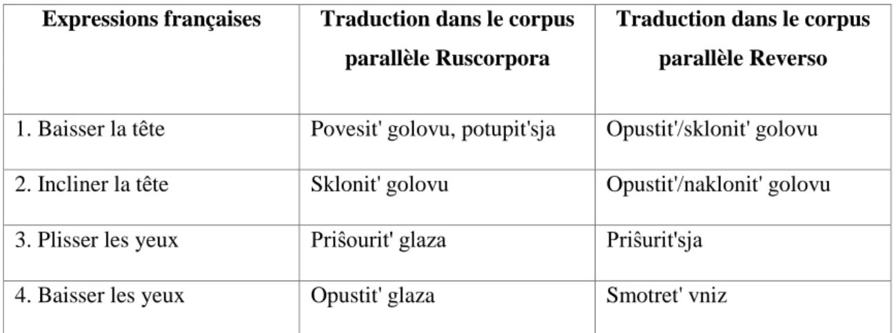 Tableau 5. Les traductions des expressions trouvées dans Ruscorpora et Reverso  