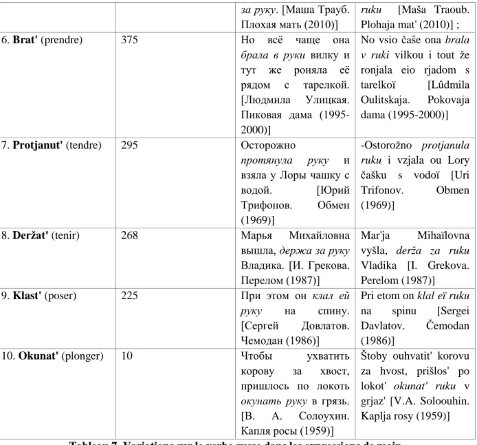 Tableau 7. Variations sur le verbe russe dans les expressions de main 