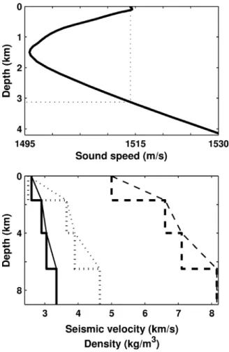 Figure 10 and case SG of Fig. 7 show that, up to 347 km, the frequency content of the signal (B plots) from a same source (here at 10 Hz) varies little with the distance from the source, suggesting that the 15 Hz model, although limited at 200 km (Fig