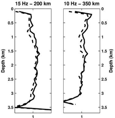 FIG. 9. Mean T-phase amplitude on a vertical array of receivers for models with a SOFAR channel (solid lines) or a uniform sound speed (dotted lines);