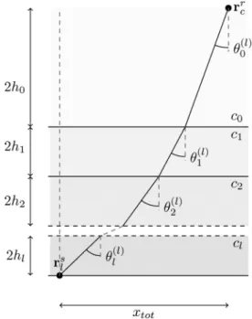 FIG. 4. Refracted ray in a medium with known layer sound speeds and thicknesses.