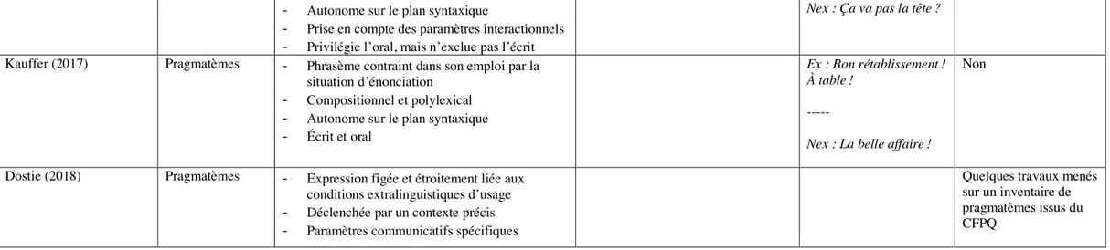 Tableau 1 : Synthèse des définitions des pragmatèmes selon les auteurs 