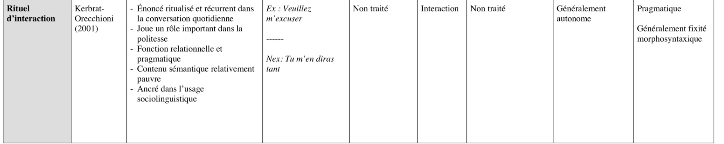 Tableau 3 : Synthèse des différents objets linguistiques étudiés