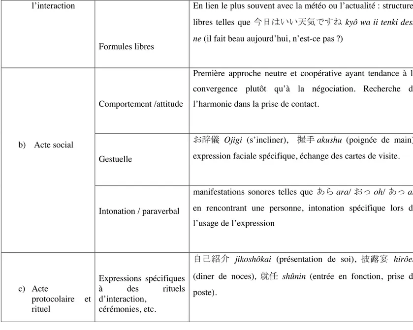 Tableau 5 : Typologie des différentes manifestations des aisatsu 
