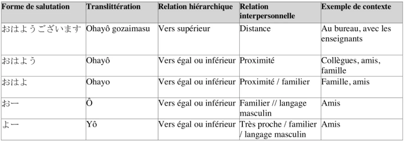 Tableau 6 : Évolution des formes de salutation en fonction des relations interpersonnelles (Kuramochi 2013) 