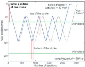 Fig. 1. Axial stroke trajectory