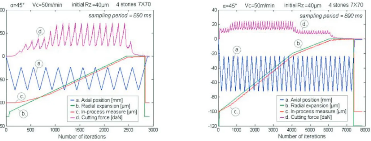 Fig. 4. Evolution of trajectory, cutting diameter and force with abrasive stones IAS65/100, (a) Single expansion speed: type 1 cycle (b) Double expansion speed: type 2 cycle