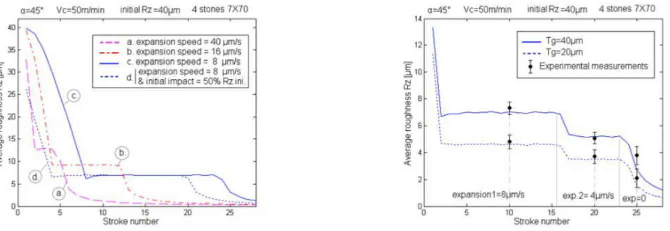 Figure 5 (b) represents the evolution of the mean  roughness of the cylinder bore during the type 2 honing  cycle for 2 abrasive stones whose average particle  indentation is of 40 μm for the first stone, and 20 μm for  the second