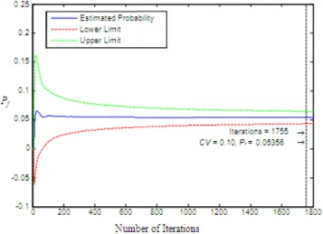 Figure 5. Failure Probability for h e1  = 40 µm 