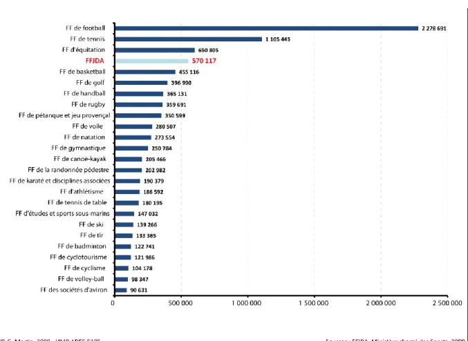 Graphique 2 : Nombre de licences sportives pour les 25 premières fédérations en 2009 