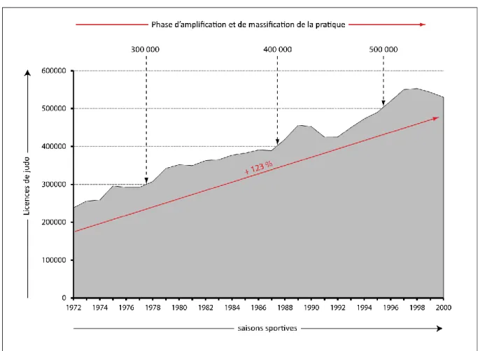 Graphique 5 : Évolution du nombre de licences FFJDA (1972-2000) 