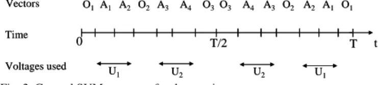 Fig. 3. DPWM SVM sequence for the matrix converter 