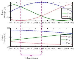 Fig. 4. Particular  area choice of voltage values to calculate [M] 