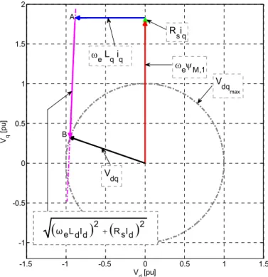 Figure 2  dq voltage reference frame presenting a steady state flux-weakening operation 