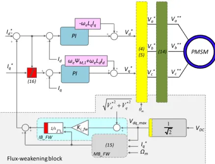 Figure 3  Flux-weakening scheme for a three-phase wye-coupled permanent magnet synchronous machine 