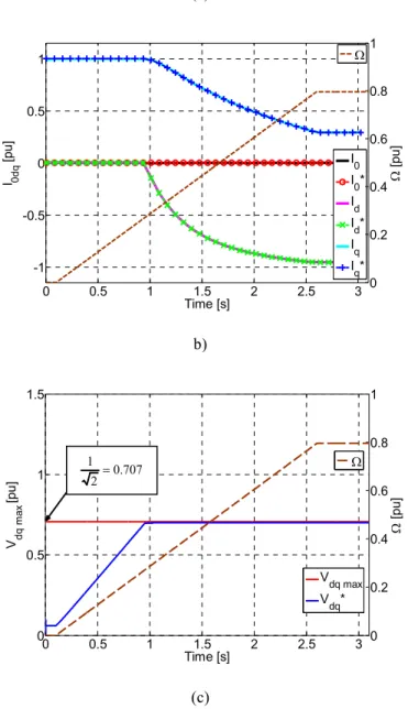 Figure 5  Simulation results for the three-phase wye-coupled PMSM: a) Stator reference voltages; b) 0dq frame currents; c) dq  frame maximum voltage (red) and reference voltages (blue) 