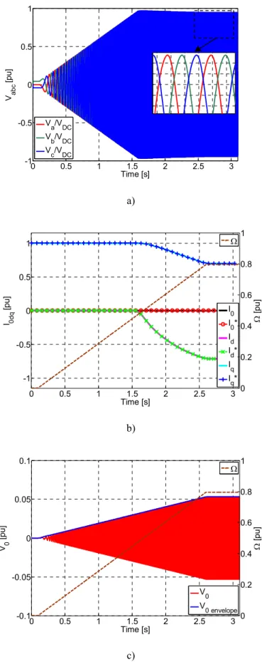 Figure 7  a) Flux-weakening scheme for a three-phase open-end PMSM; b) Flux-weakening algorithm   0 0.5 1 1.5 2 2.5 3-1-0.500.51 Time [s]Vabc [pu]Va/VDCVb/VDCVc/VDC 2.826 2.828 2.83 2.832 2.834 2.83600.20.40.60.8 a)  0 0.5 1 1.5 2 2.5 3-1-0.500.51 Time [s]