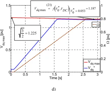 Figure 8  Simulation results for the three-phase open-end winding PMSM: a)Stator reference voltages; b) 0dq frame currents;   