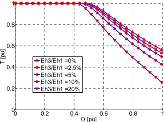 Figure 12  dq voltage limit impact on torque to speed diagram 