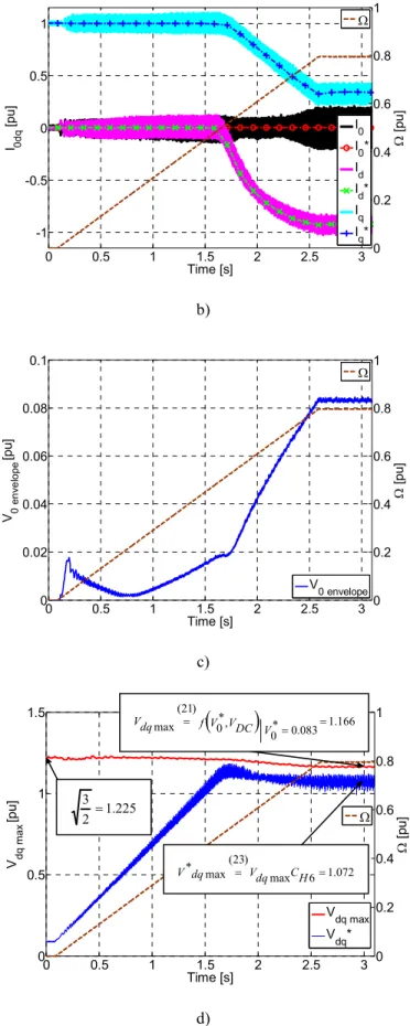 Figure 14  Experimental results: a) 0dq reference and measured currents; b) Voltage references; c) Zero-sequence voltage  reference envelope detection d) dq limit voltage reference