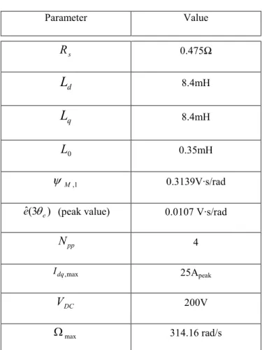 Table 1  Simulation parameters  Parameter  Value  R s 0.475Ω  L d 8.4mH  L q 8.4mH  L 0 0.35mH  1,ψM 0.3139V·s/rad  )3(ˆ e
