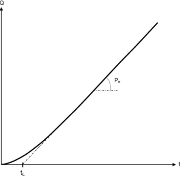 Fig. 3. General shape of the cumulative oxygen ﬂow versus exposure time in the downstream compartment of a permeameter