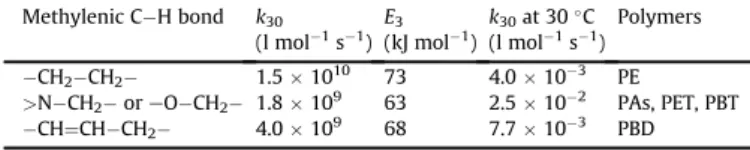 Fig. 8. Tensile curves of PA 6-6 ﬁlms of about 100 m m thick before and after thermal aging a 100  C in air.N CH 2H NH C O CH 2 CO44CH2CH2 Table 4