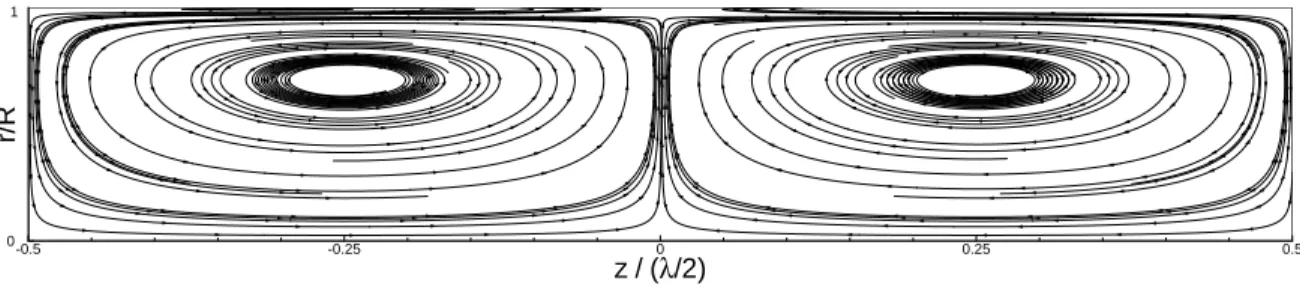 FIG. 3. Streamlines of the streaming flow, from numerical simulation at Re N L = 0.25.