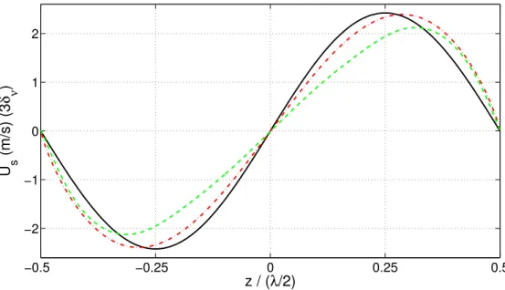 FIG. 12. (color online) Streaming velocity profile along the axis of the guide at (R − r) ≈ 3δ ν , for Re N L = 38.6