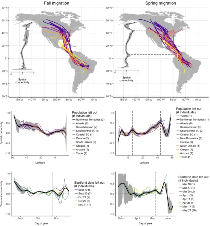 Figure 4. Migratory connectivity of adult common nighthawks during fall (left) and spring (right) migration