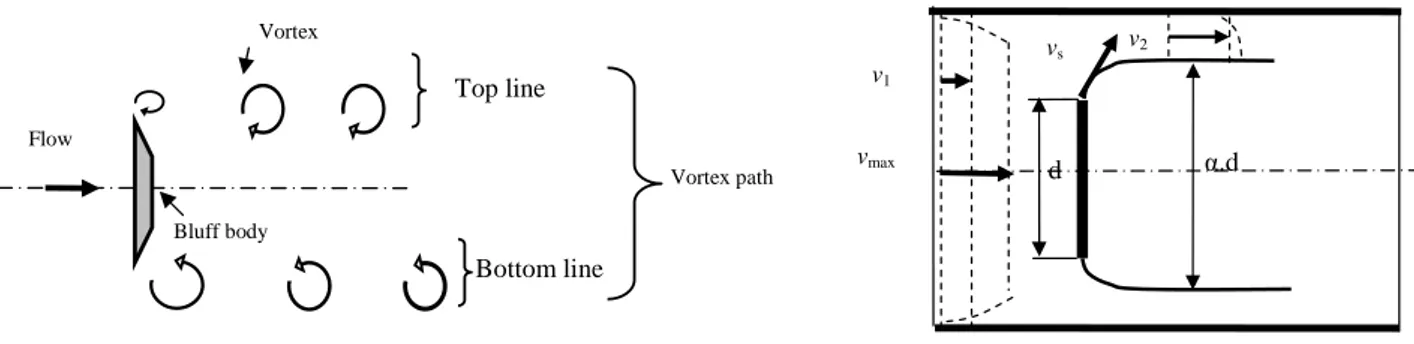 Figure 1 : Vortex path 