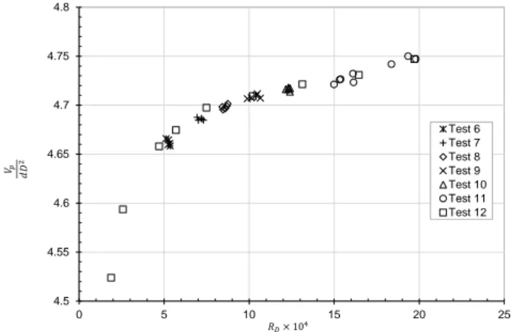 Figure 5: Reproducibility of digital volume changes with the Reynolds number, bluff body characteristic dimension d = 15mm (confinement Dd = 0.25).