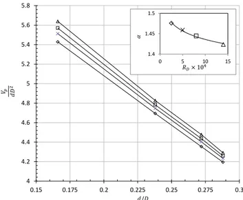 Figure 6: Variation of the dimensionless digital volume with the Reynolds number of the pipe for different confinements.