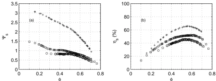 Figure 2: Dimensionless characteristics of the three systems: R1 ( ◦ ), RSS at s = 15 mm (  ) and CRS at s = 10 mm and θ = 1 (+)