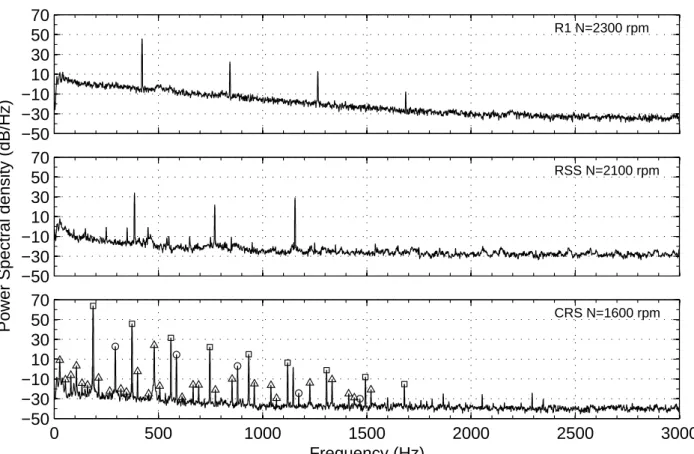Figure 3: Power spectral density of the wall pressure fluctuations recorded at z = +5 mm downstream of FR under crosspoint 1 conditions (see Tab