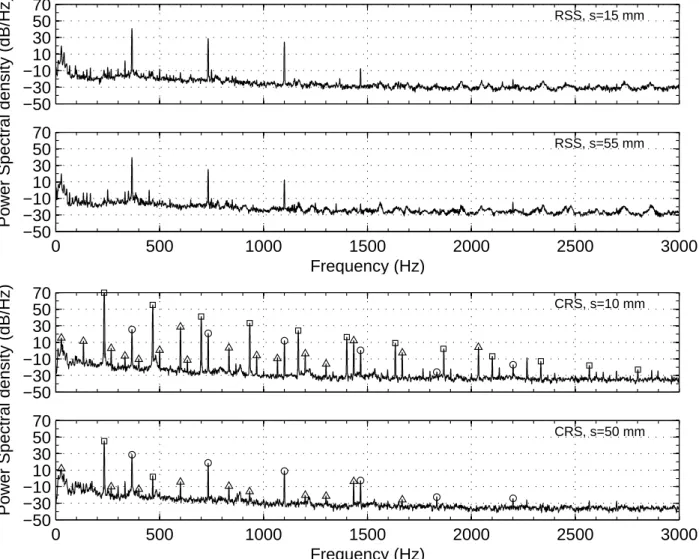 Figure 5: Power spectral density of the wall pressure fluctuations recorded at z = +5 mm down- down-stream of FR for RSS and CRS rotating at N = 2000 rpm for various axial distances