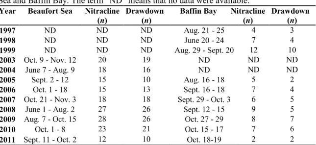 Table 1. Sampling period and number of stations analyzed for nitracline depth, salinity  and halocline depth (Nitracline (n)) and nitrate drawdown (Drawdown (n)) for Beaufort  Sea and Baffin Bay
