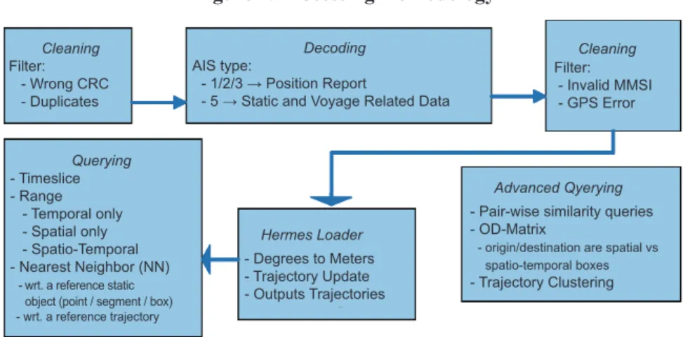 Fig. 2 graphically presents the steps in our data processing methodology. These se- se-veral steps are explained in detail throughout the next subsections.