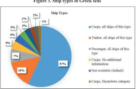 Figure 3. Ship types in Greek seas