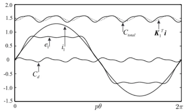 Fig. 1. Torque obtained in a non-sinusoidal three-phase machine in BLAC mode