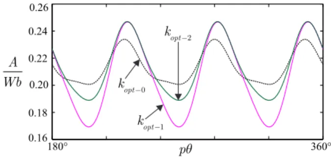 Fig. 4. Three optimal functions k opt−i in a non-sinusoidal back-EMF vectors