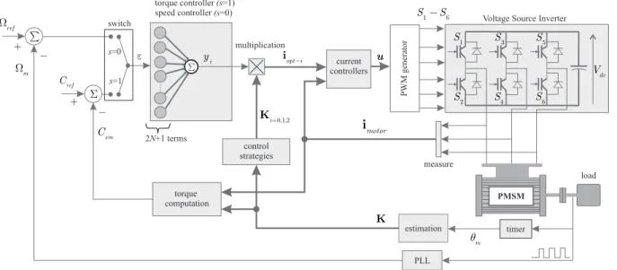 Fig. 6. Torque or speed control scheme for a PMSM based on an Adaline neural network