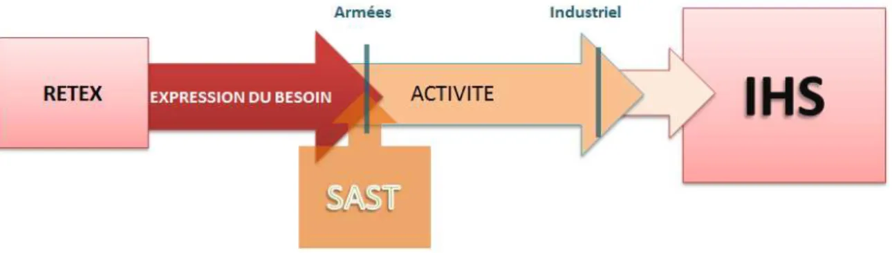 Figure 4. Avec l’introduction des principes de SAST, des filtres se réduisent, d’autres disparaissent