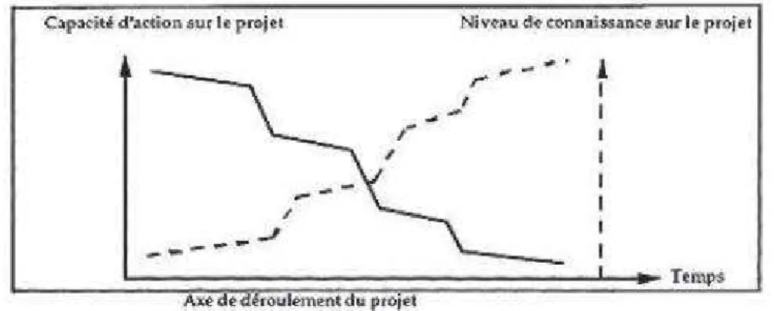 Figure 8. Les marges d’action des concepteurs se réduisent avec l’avancement du projet (Midler, 1993) 