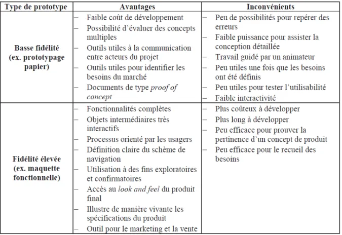 Figure 9. Avantages et  inconvénients des prototypes de haute et basse fidélité adapté par Nelson  (2011)  d’après  Rudd et coll, (1996).
