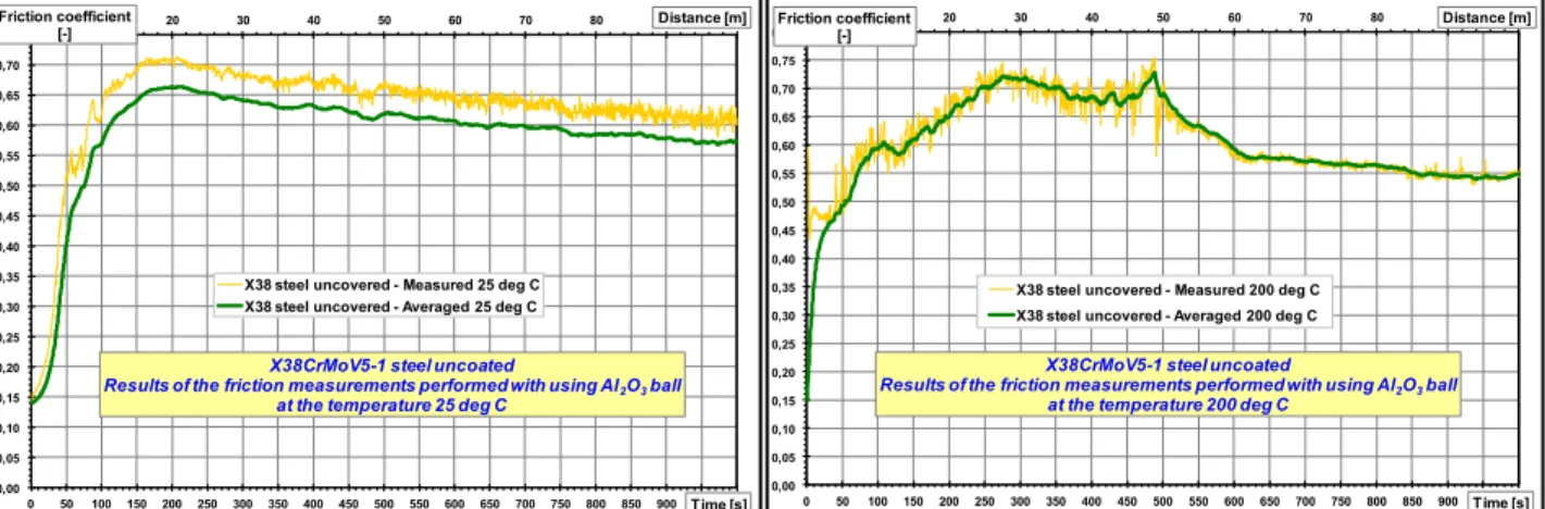 Fig. 4. Friction measurements of uncoated X38CrMoV5-1 steel conducted at the temperature 25ºC  and 200ºC using Al 2 O 3  ball as a counter-sample